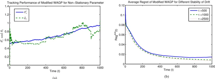 Fig. 4. Performance of the modified WAGP for a nonstationary global parameter. (a) Tracking performance of modified WAGP