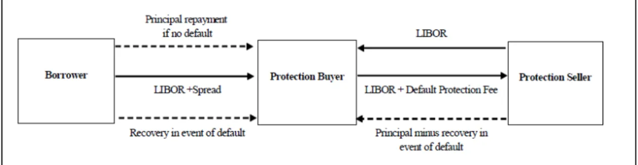 Table 2.1. Credit Default Swap Contract (Chan-Lau, Kim 2004) 