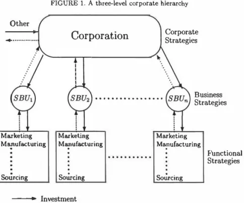 FIGURE 1. A three-level corporate hierarchy 