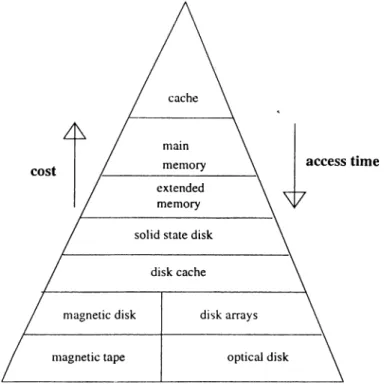 Figure 4.1.  Storage  Hierarchy