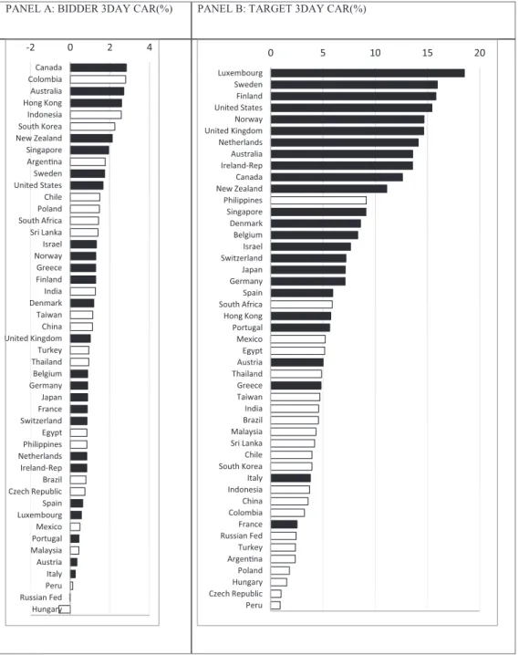 Fig. 1. 3-day CARs for Acquisitions by Country (1992–2011). Panels A and B graph bidder and target 3-day CARs in acquisitions across 47 countries,  respectively