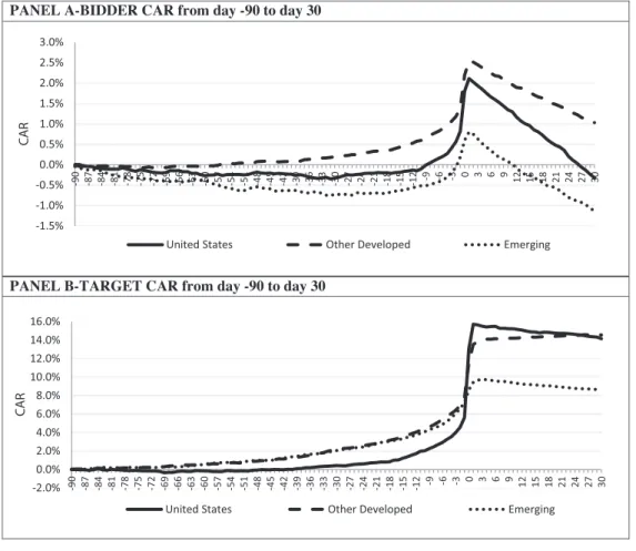 Fig. 2. Bidder and Target Cumulative Abnormal Returns (CAR) in the 121-day ( −90, 30) Event Window