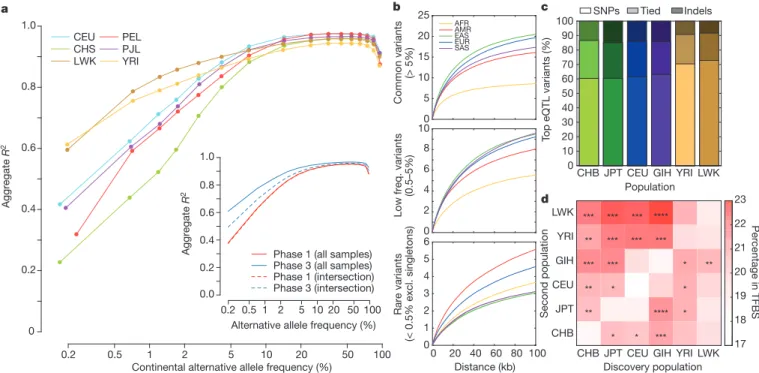 Figure 3 | Population differentiation. a, Variants found to be rare (,0.5%) within the global sample, but common (.5%) within a population