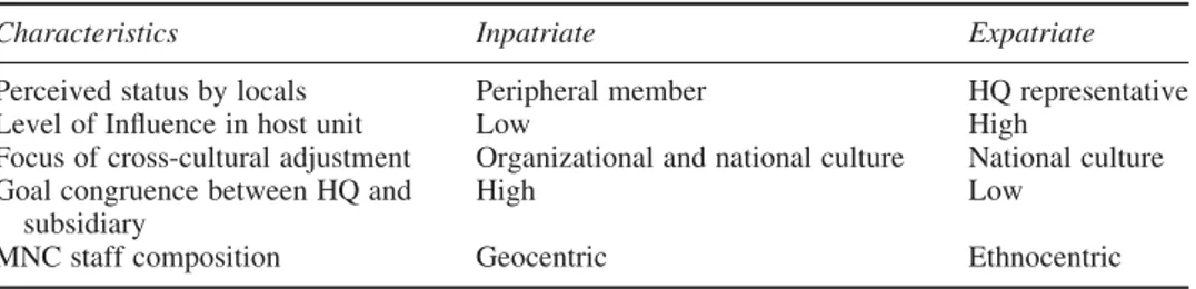 Table 1 summarizes the distinctions between expatriates and inpatriates, which we will now use to explore the discrepancies in status in order to draw tentative conclusions about inpatriates’ abilities to perform their duty as boundary-spanners while locat