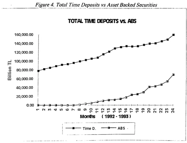 Figure  4  represents  the  volume  o f asset  backed securities  against  total  deposits  including  only  different classes  o f time  deposits  (savings,  commercial  corporate,  official  and  other  corporations’  deposits  and  the  certificates  o 