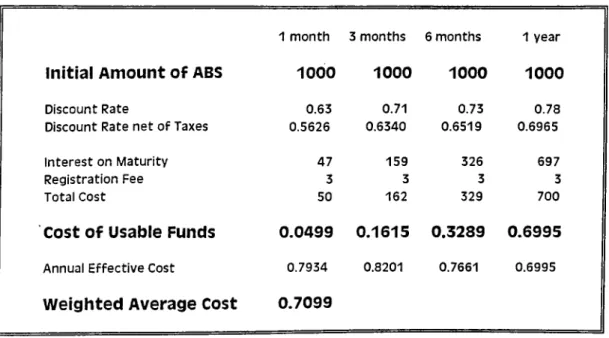 Table  5.  Illustration o f the Cost o f ABS  for December  1992