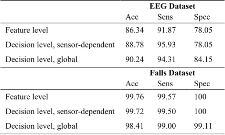 Table 1 shows the classification performance in terms of average  accuracy,  sensitivity  (fraction  of  positive  events  correctly  identified),  and  specificity  (fraction  of  negative  events  correctly  identified)
