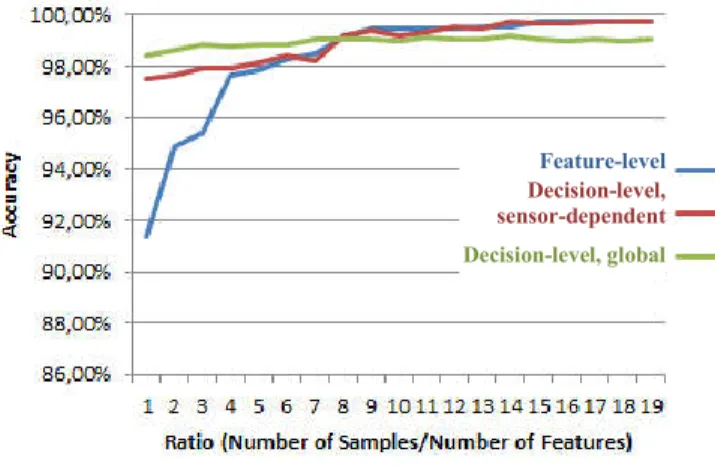Figure 4: Classification accuracy as a function of   in Eq. (2). 