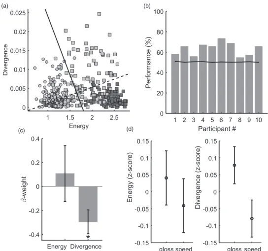 Figure 2. Results. (a) Simulation. Motion energy on the x-axis and divergence on the y-axis