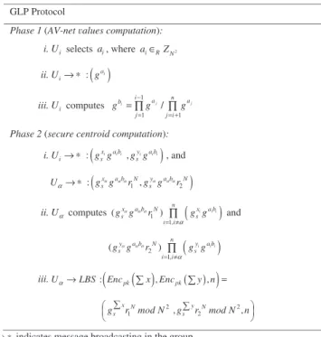 Fig. 1. GLP protocol.