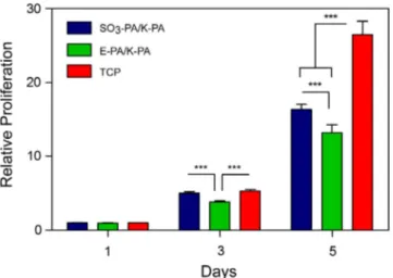 Fig. 5. Proliferation of Saos-2 cells on GAG mimetic peptide nanoﬁbers over the course of 5 days