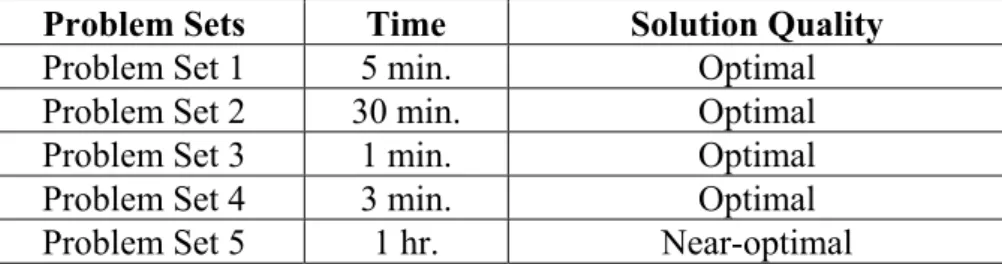 Table 4.3 Results of The Test Runs 