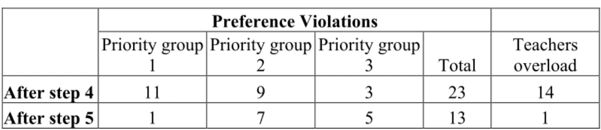 Table 4.4 Results of The Solution Process 