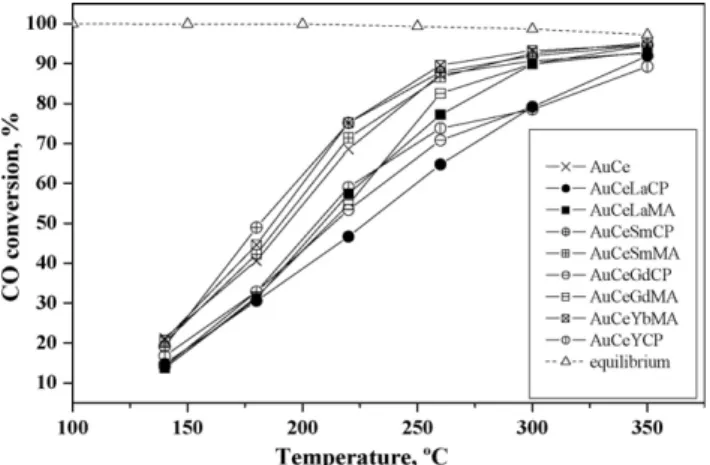 Fig. 3. Temperature dependence of CO conversion of the studied catalysts after re- re-oxidation with air at 200 8C.