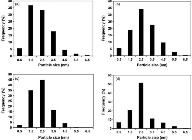 Fig. 7. Size distribution of the gold particles in the samples: (a) Au/CeSmMA, (b) Au/CeSmCP, (c) Au/CeLaMA, and (d) Au/CeLaCP.