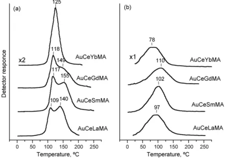 Fig. 11. TPR of the studied MA catalysts: (a) TPR of the fresh samples and (b) TPR after re-oxidation at 200 8C.
