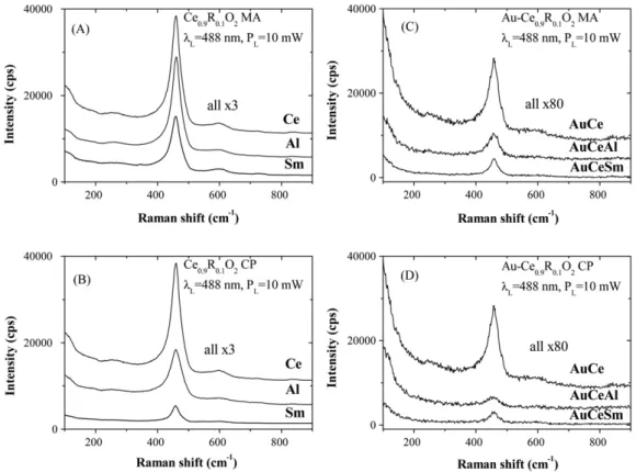 Fig. 5. Raman spectra of the initial supports: MA (A) and CP (B) and gold containing catalysts: MA (C) and CP (D).