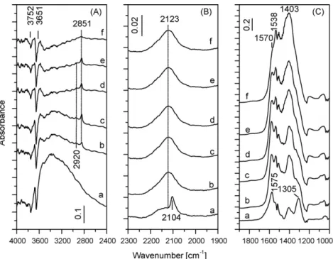 Fig. 9. FT-IR spectra collected during the exposure of the AuCeSmCP sample to a (10 mbar CO + 1 mbar H 2 O) mixture at 25 ◦ C (a), 150 ◦ C (b), 200 ◦ C (c), 250 ◦ C (d), 300 ◦ C (e) and 350 ◦ C (f).