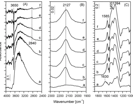 Fig. 10. FT-IR spectra collected during the exposure of the AuCeAlCP sample to a (10 mbar CO + 1 mbar H 2 O) mixture at 25 ◦ C (a), 150 ◦ C (b), 200 ◦ C (c), 250 ◦ C (d), 300 ◦ C (e) and 350 ◦ C (f).