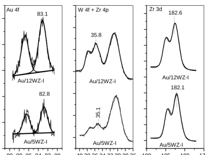 Fig. 6. XP spectra of the Au/5WZ-I and Au/12WZ-I samples showing the Au 4f, W 4f  + Zr 4p and Zr 3d regions.