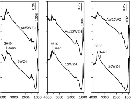 Fig.  8  compares  the  spectra  of  the  activated  Au-free  and  Au-containing  xWZ-I  samples