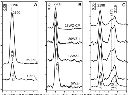 Fig. 9. FT-IR spectra of CO (10 Torr) adsorbed at room temperature on the samples studied