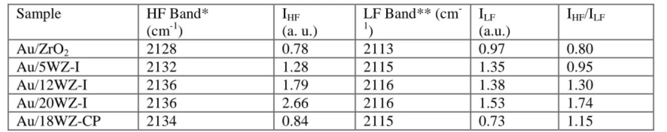 Table 3. Integrated areas of the gold carbonyl bands recorded at room temperature and  P CO =10 Torr (see Fig