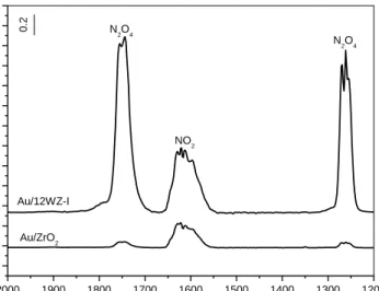 Fig. 10. Gas  phase spectra recorded  at  room temperature after 20 min of the admission of a  (10 Torr NO+25 Torr O 2 ) mixture to the IR cell containing Au/ZrO 2  and Au/12WZ-I samples