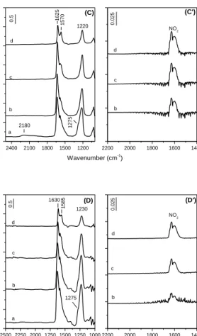 Fig. 11. FT-IR spectra of the Au/18WZ-CP (panel A), 18WZ-CP (panel B), Au/12WZ-I (panel C) and Au/ZrO 2  (panel D) samples taken after the introduction   of a (10 Torr NO+25 Torr O 2 )  mixture to the IR cell for 10 min at room temperature followed by evac