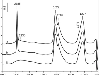Fig. 13. FT-IR spectra of the Au/18WZ-CP sample collected after the adsorption of a (10 Torr  NO + 25 Torr O 2 ) mixture for 30 min at 300 0 C followed by dynamic evacuation from 200 0 C  to room temperature and subsequent adsorption of 10 Torr of CO for 1