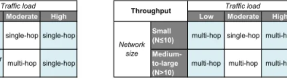 Table III. Routing strategy which maximizes goodput and throughput performances under different network and traffic conditions.