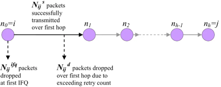 Figure 3. Illustration of number of successful/dropped packets over first hop of the h-hop path  ij : N s 1 , N 1 d and N 1 ifq 