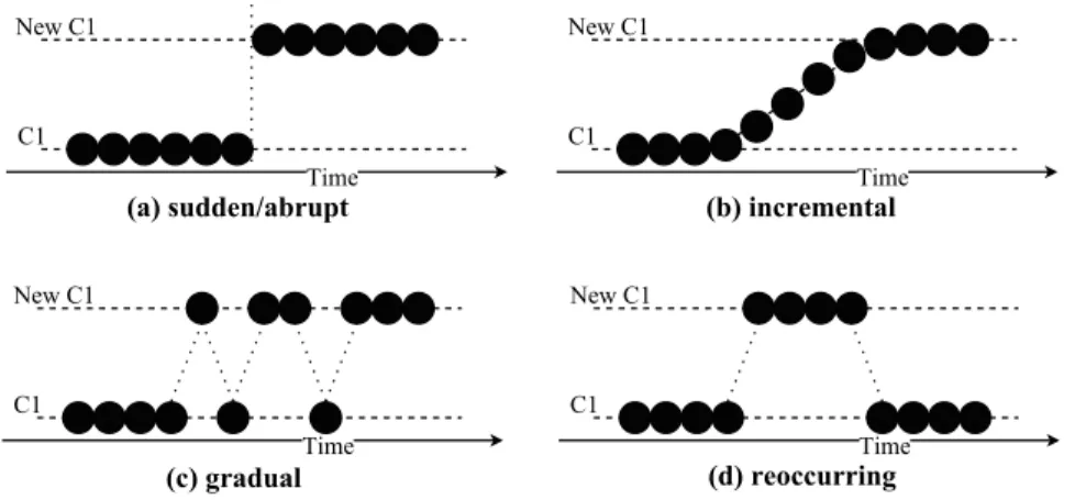 Figure 2.1: Four patterns of real concept drift over time (revised from [1]).