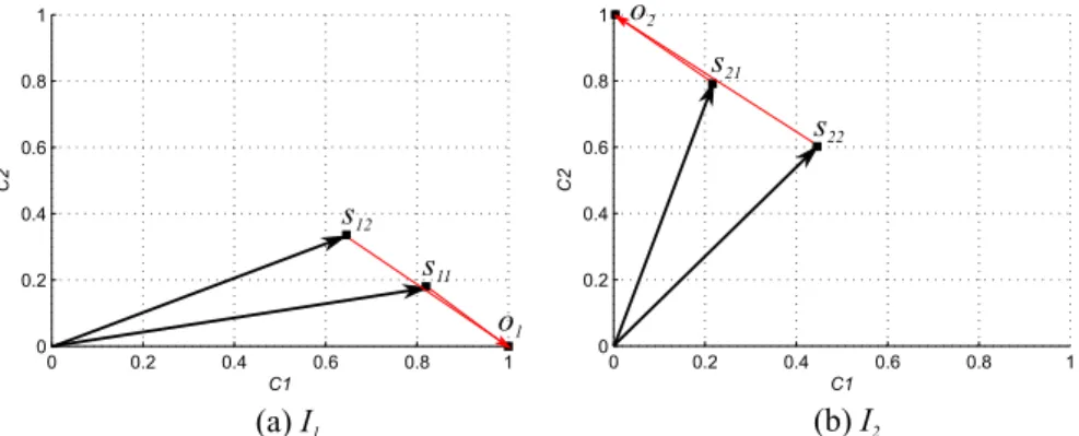 Figure 3.4: Score vectors for window instances of example.
