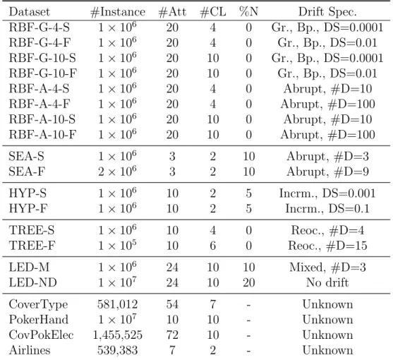 Table 4.1: Summary of Dataset Characteristics