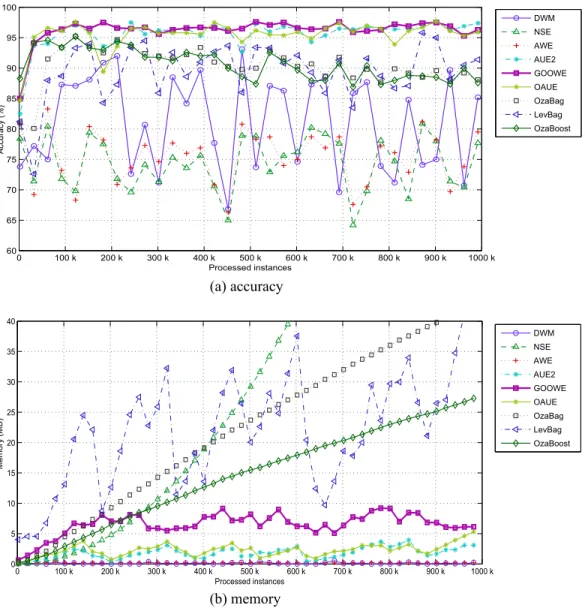 Figure 4.1: RCD example with gradually changing data stream: Classification accuracy and memory consumption for RBF-G-4-F dataset.