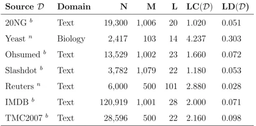 Table 5.1: Multi-Label Datasets [1]. The superscripts after the name of the dataset indicates that the features in that dataset is binary ( b ) or numeric ( n ).