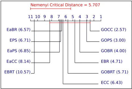 Figure 5.1: Critical Distance Diagram for Example-based F1 Score [1] (given in Table 5.2).