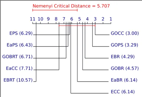 Figure 5.2: Critical Distance Diagram for Example-based Accuracy [1] (given in Table 5.3)