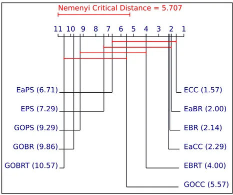 Figure 5.4: Critical Distance Diagram for Hamming Score [1] (given in Table 5.5).