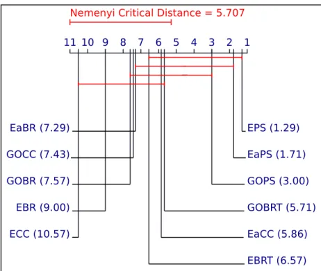 Figure 5.6: Critical Distance Diagram for Memory Consumption [1] (given in Table 5.7).