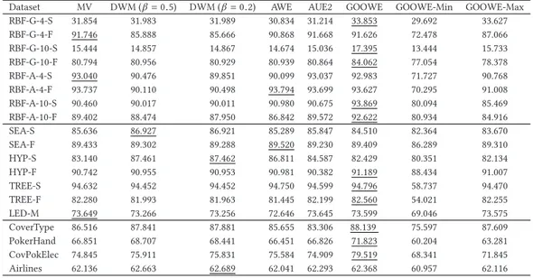 Table 4. Classification Accuracy in Percentage (%) for Vote Aggregation Analysis on Data Streams with Concept Drift—Base1 Ensemble Method with Different Weighting Systems Used for Aggregating Votes