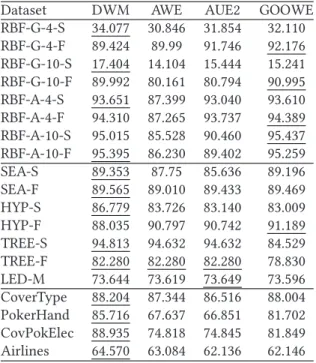 Table 5. Classification Accuracy in Percentage (%) for the Model Management Analysis on Data Streams with
