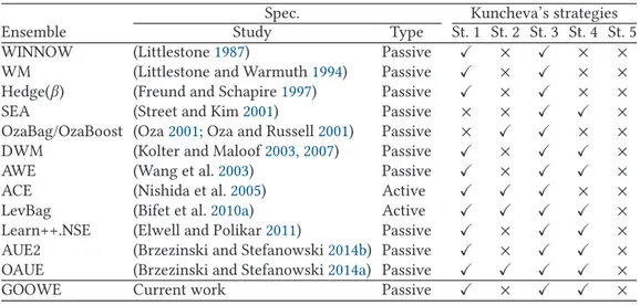 Table 2. Summary of Related Ensemble Classifiers for Evolving Online Environments