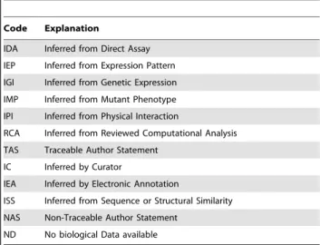 Figure 1. Sample GO DAG showing how we prepared positive and negative training data. The double-circled node indicates the target term