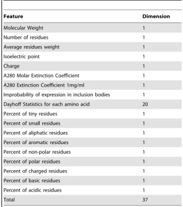 Table 2. Features used in Pepstats-SVM and their dimensions.
