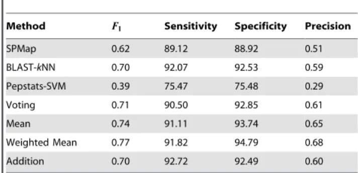 Table 3. Average F 1 scores, sensitivity and specificity values over 300 GO functional term classifiers.