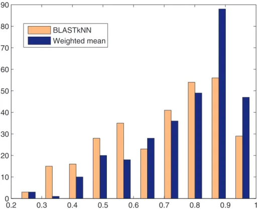 Figure 2. Histogram of F 1 scores of BLAST-kNN and Weighted Mean methods for 300 GO terms.