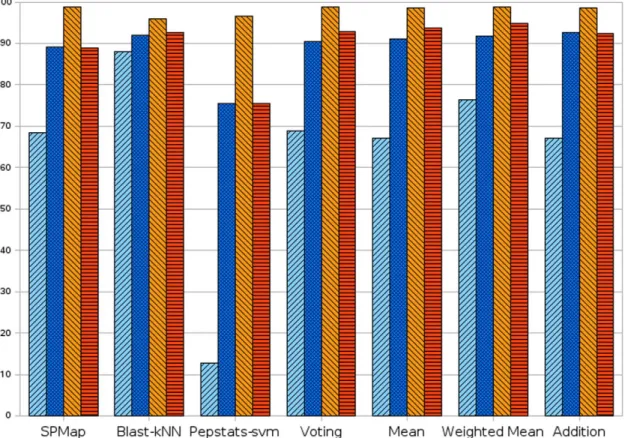 Figure 3. Comparison of sensitivity and specificity values with and without threshold relaxation