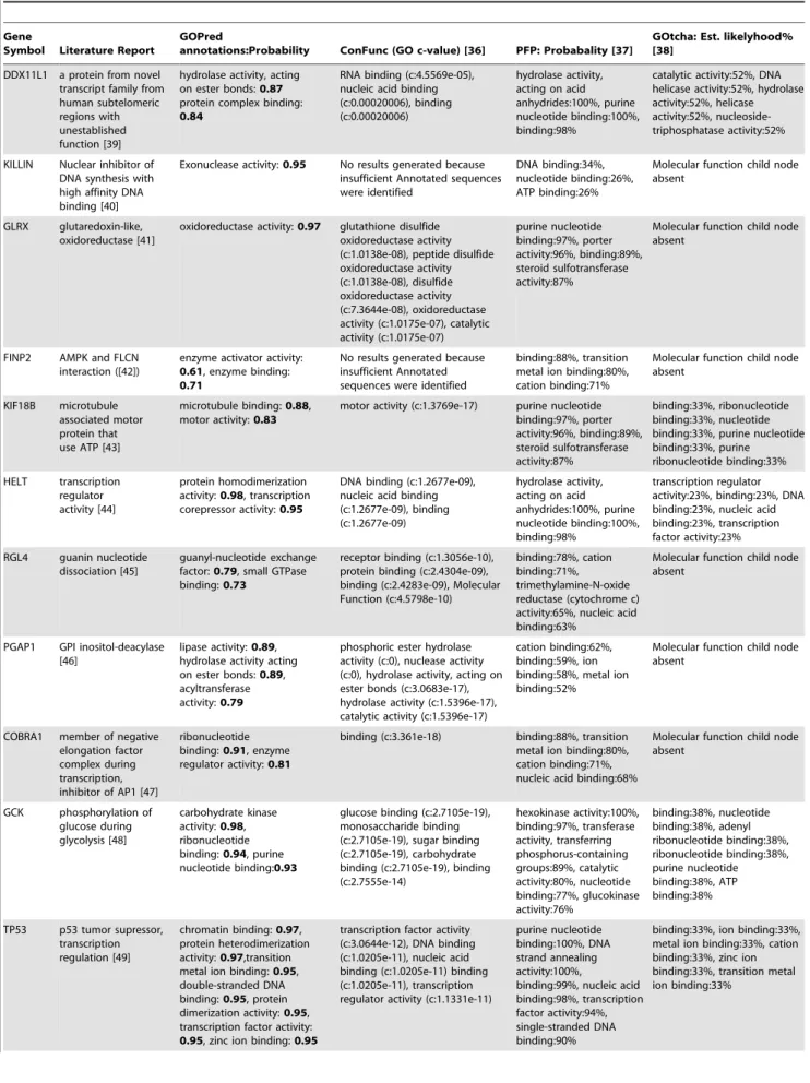 Table 5. GOPred, ConFunc, PFP and GOtcha annotations for 12 human gene entries from the NCBI gene database.